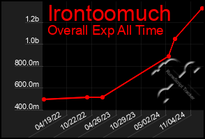 Total Graph of Irontoomuch