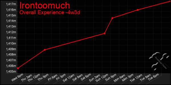 Last 31 Days Graph of Irontoomuch