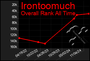 Total Graph of Irontoomuch