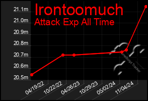 Total Graph of Irontoomuch