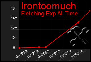 Total Graph of Irontoomuch