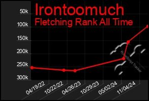 Total Graph of Irontoomuch