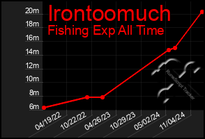 Total Graph of Irontoomuch