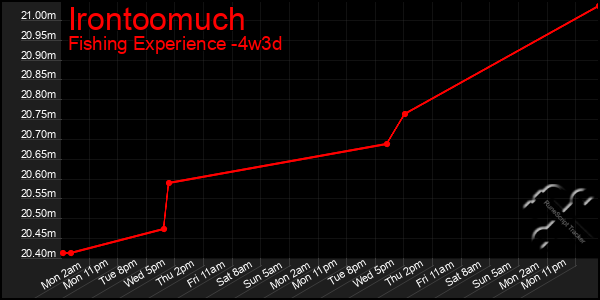 Last 31 Days Graph of Irontoomuch