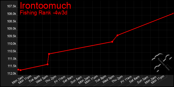 Last 31 Days Graph of Irontoomuch