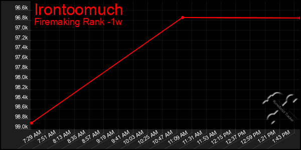 Last 7 Days Graph of Irontoomuch