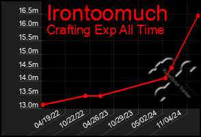 Total Graph of Irontoomuch