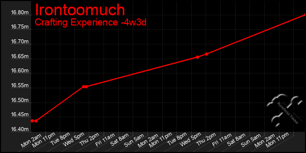 Last 31 Days Graph of Irontoomuch