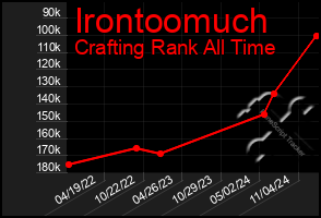 Total Graph of Irontoomuch