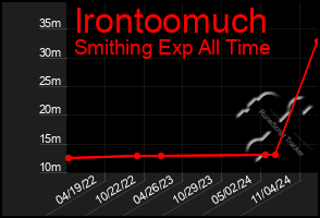 Total Graph of Irontoomuch