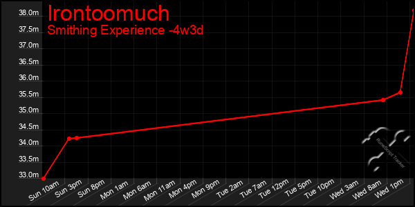 Last 31 Days Graph of Irontoomuch