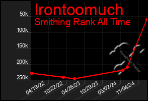 Total Graph of Irontoomuch