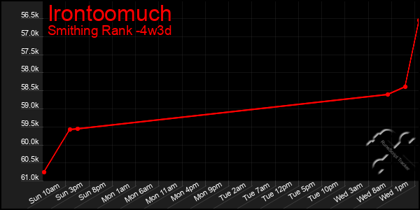 Last 31 Days Graph of Irontoomuch