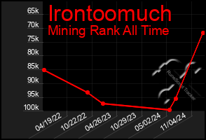 Total Graph of Irontoomuch