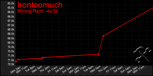 Last 31 Days Graph of Irontoomuch