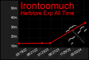 Total Graph of Irontoomuch