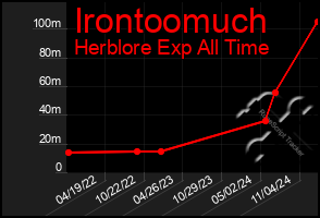 Total Graph of Irontoomuch