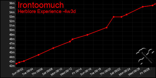 Last 31 Days Graph of Irontoomuch