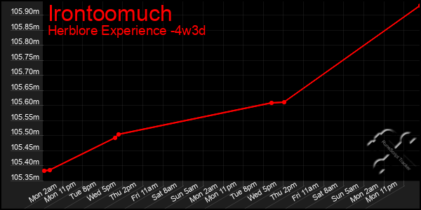 Last 31 Days Graph of Irontoomuch