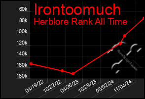 Total Graph of Irontoomuch