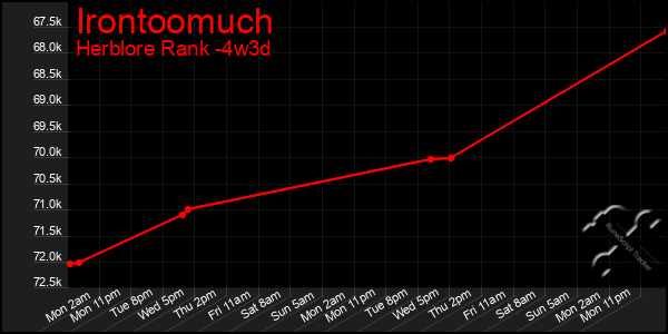 Last 31 Days Graph of Irontoomuch