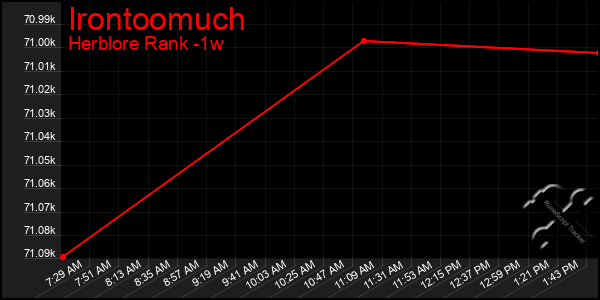 Last 7 Days Graph of Irontoomuch