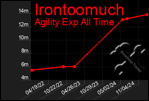 Total Graph of Irontoomuch