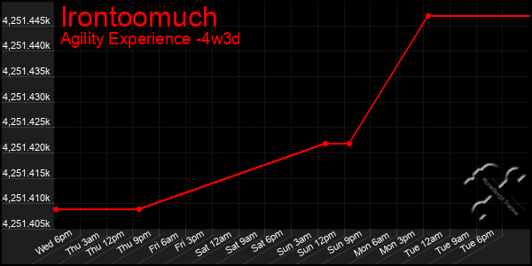 Last 31 Days Graph of Irontoomuch