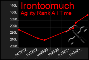 Total Graph of Irontoomuch