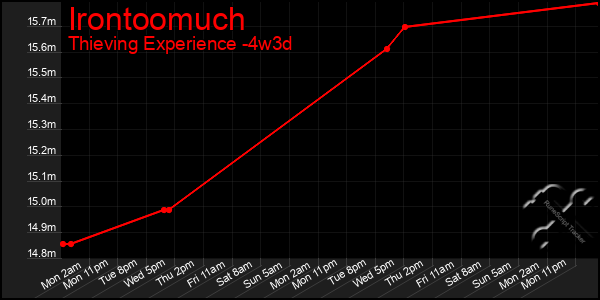 Last 31 Days Graph of Irontoomuch