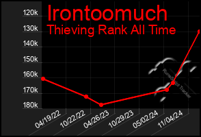 Total Graph of Irontoomuch