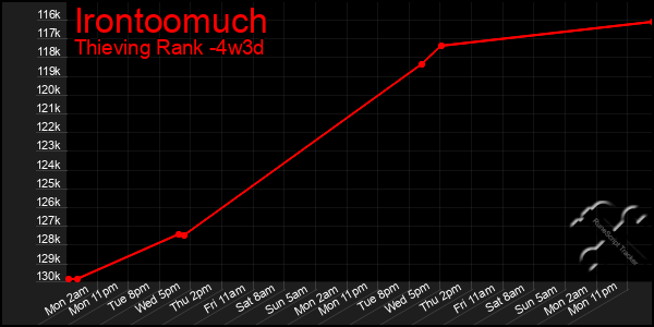 Last 31 Days Graph of Irontoomuch