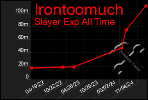 Total Graph of Irontoomuch