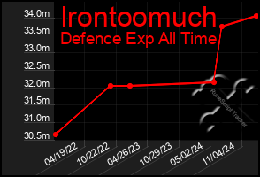 Total Graph of Irontoomuch