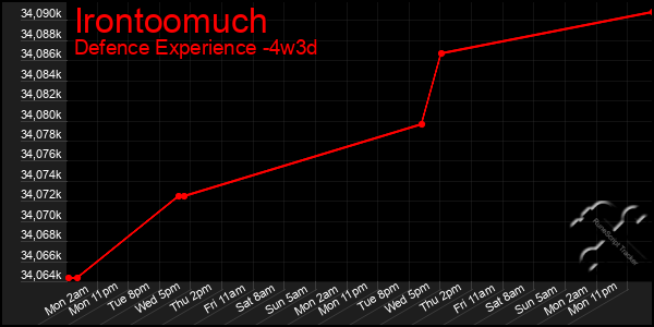 Last 31 Days Graph of Irontoomuch