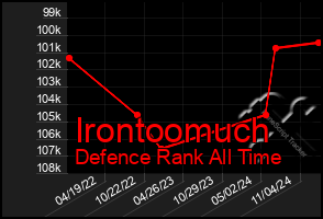 Total Graph of Irontoomuch