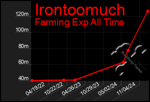 Total Graph of Irontoomuch