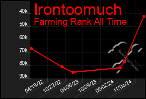 Total Graph of Irontoomuch