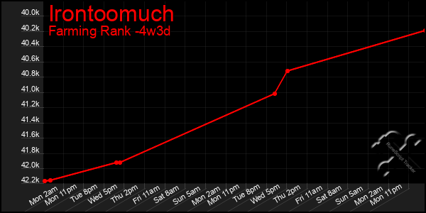 Last 31 Days Graph of Irontoomuch