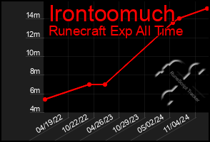 Total Graph of Irontoomuch