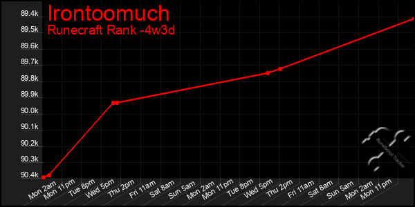 Last 31 Days Graph of Irontoomuch