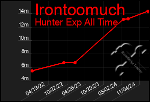 Total Graph of Irontoomuch