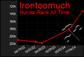 Total Graph of Irontoomuch