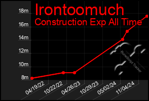 Total Graph of Irontoomuch