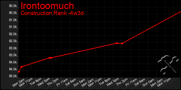 Last 31 Days Graph of Irontoomuch