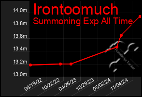 Total Graph of Irontoomuch