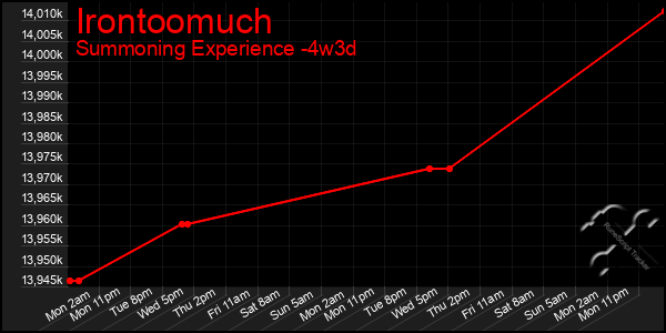 Last 31 Days Graph of Irontoomuch