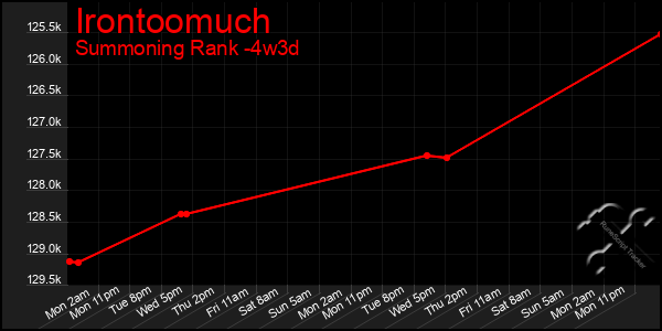 Last 31 Days Graph of Irontoomuch