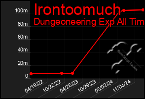 Total Graph of Irontoomuch