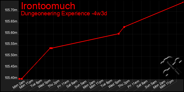 Last 31 Days Graph of Irontoomuch